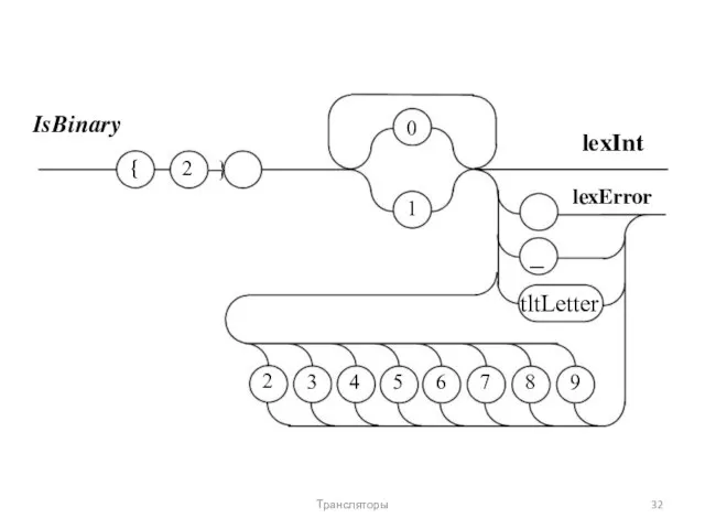 IsBinary { 0 2 } 1 lexInt lexError _ tltLetter 2 3