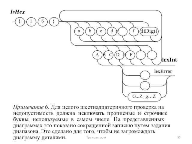 IsHex { 1 6 } a b c d e f tltDigit