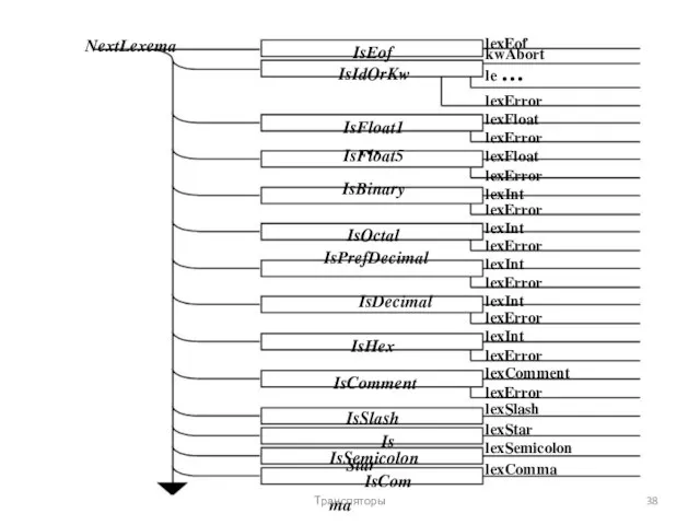 NextLexema IsEof IsIdOrKw IsFloat1 … IsFloat5 IsBinary IsOctal IsPrefDecimal IsDecimal IsHex IsComment