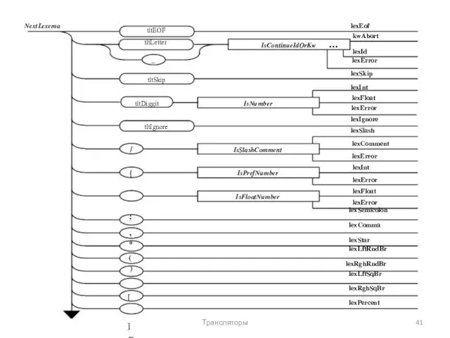 NextLexema tltEOF tltLetter _ tltSkip tltDiggit tltIgnore / { ; , *