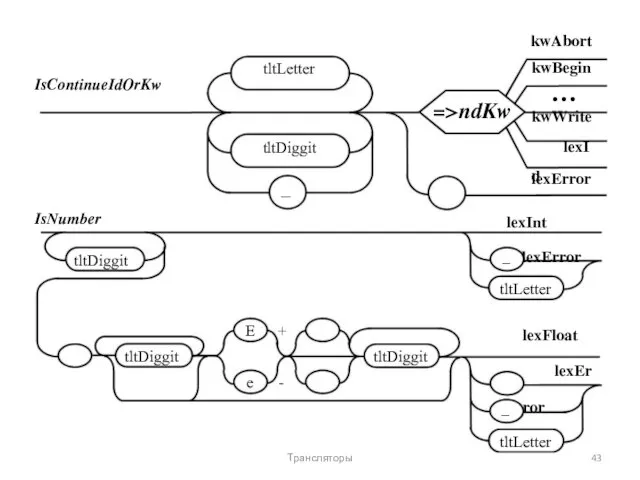 kwAbort IsContinueIdOrKw tltLetter =>ndKw tltDiggit _ kwBegin … kwWrite lexId lexError IsNumber