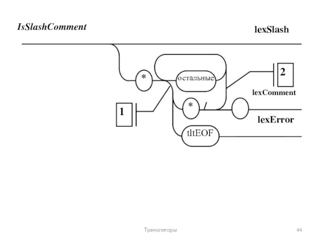 IsSlashComment * 1 lexSlash 2 остальные lexComment * / lexError tltEOF Трансляторы