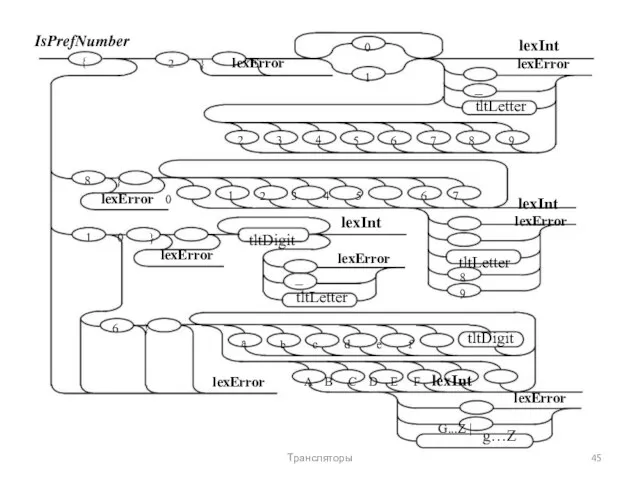 IsPrefNumber { 0 2 } lexError 1 lexInt lexError _ tltLetter 2