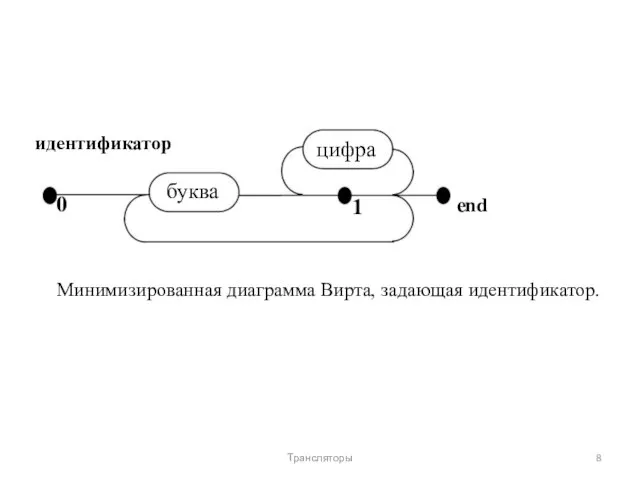 идентификатор буква цифра 0 1 end Минимизированная диаграмма Вирта, задающая идентификатор. Трансляторы