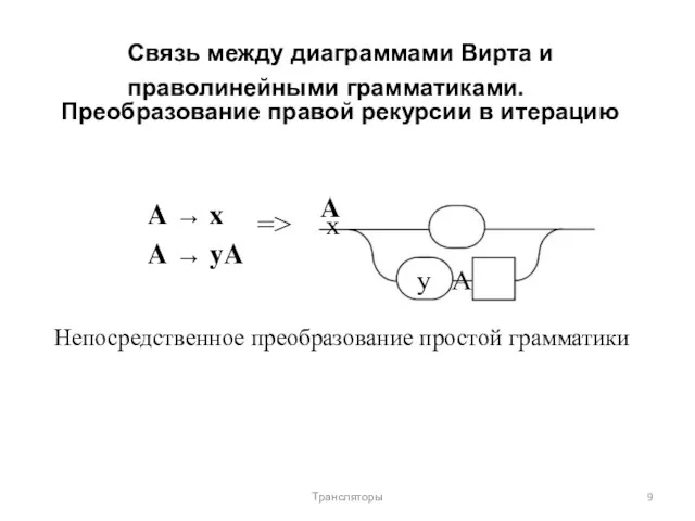 Связь между диаграммами Вирта и праволинейными грамматиками. Преобразование правой рекурсии в итерацию