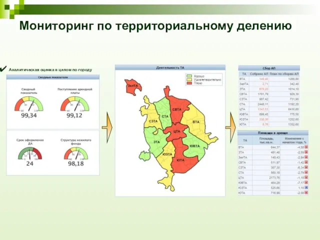 Мониторинг по территориальному делению Аналитическая оценка в целом по городу