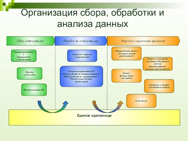 Организация сбора, обработки и анализа данных Подведомственные предприятия и организации Органы статистики