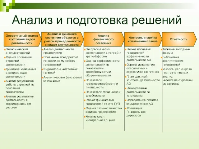 Анализ и подготовка решений Отчетность Контроль и оценка исполнения планов Экспресс-анализ деятельности