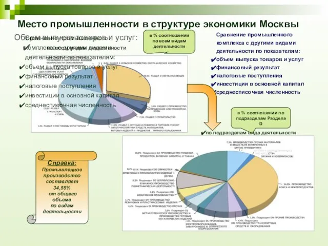 Место промышленности в структуре экономики Москвы Справка: Промышленное производство составляет 34,55% от