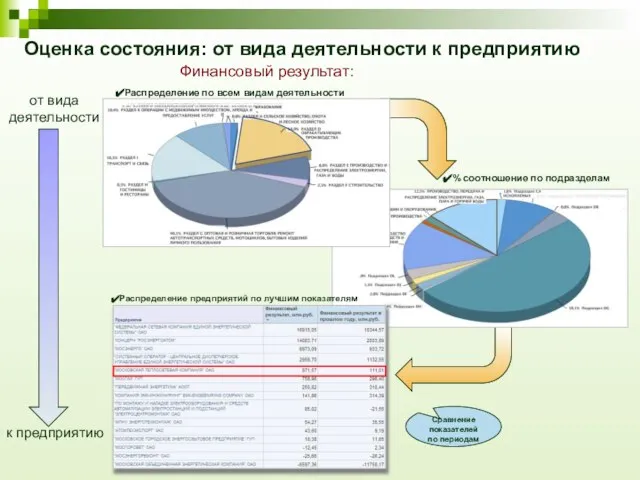 к предприятию от вида деятельности Оценка состояния: от вида деятельности к предприятию