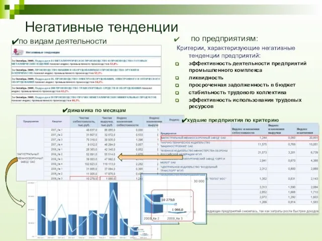 Негативные тенденции по предприятиям: Критерии, характеризующие негативные тенденции предприятий: эффективность деятельности предприятий