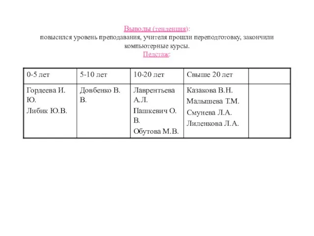 Выводы (тенденция): повысился уровень преподавания, учителя прошли переподготовку, закончили компьютерные курсы. Педстаж: