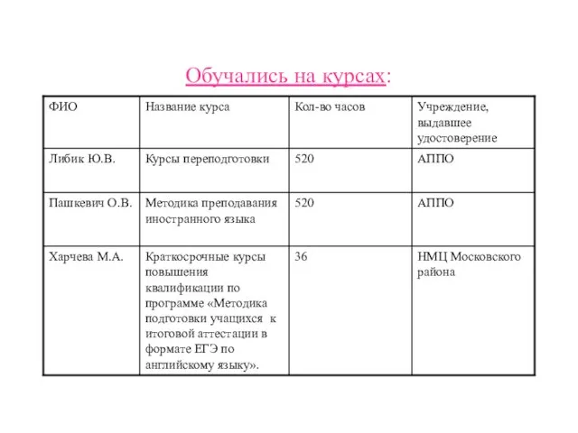 Обучались на курсах: