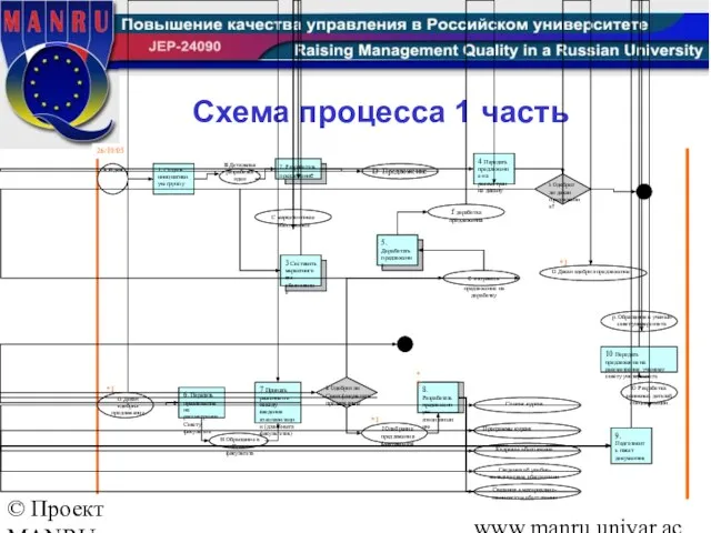 © Проект MANRU Ярославский государственный университет имени П.Г.Демидова www.manru.uniyar.ac.ru Схема процесса 1 часть