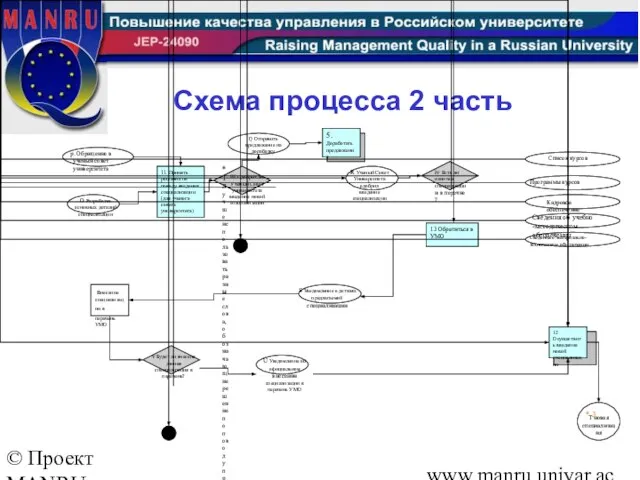 © Проект MANRU Ярославский государственный университет имени П.Г.Демидова www.manru.uniyar.ac.ru Схема процесса 2 часть