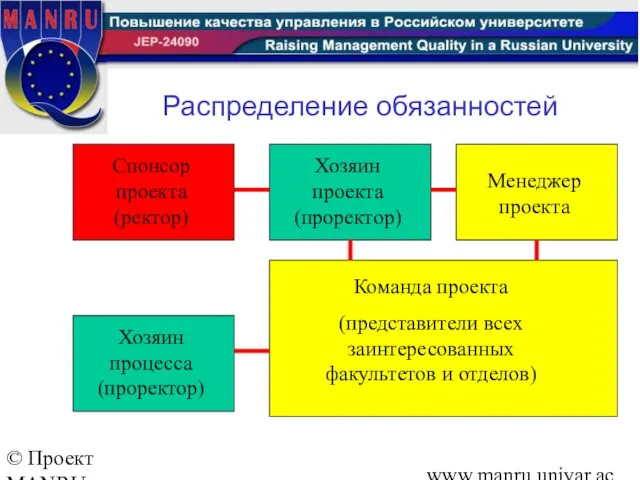 © Проект MANRU Ярославский государственный университет имени П.Г.Демидова www.manru.uniyar.ac.ru Распределение обязанностей Спонсор