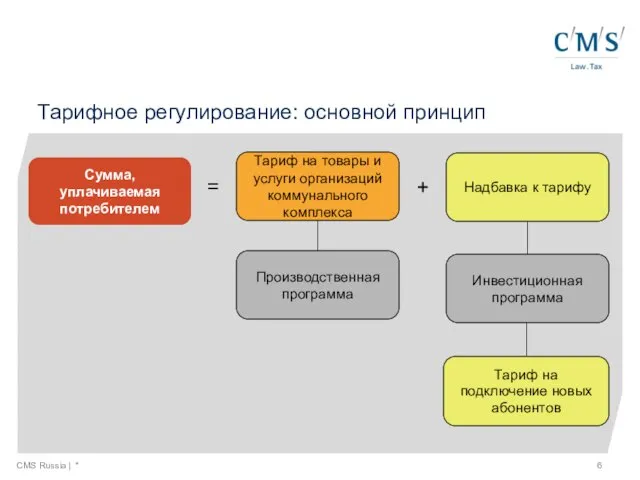 Тарифное регулирование: основной принцип CMS Russia | * Сумма, уплачиваемая потребителем =