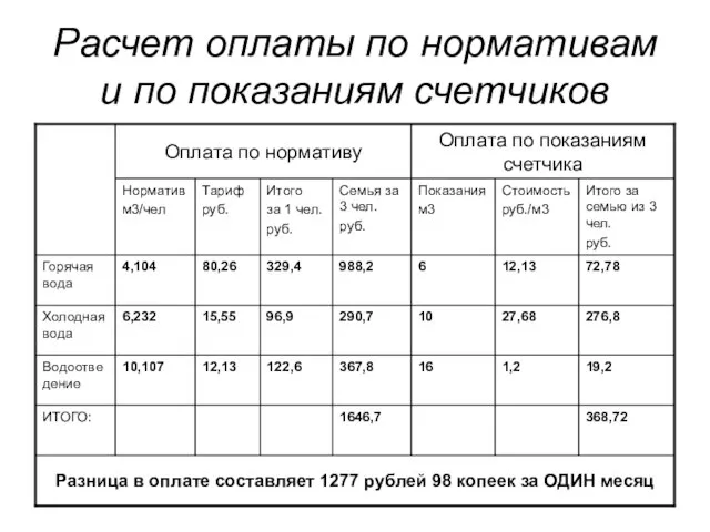 Расчет оплаты по нормативам и по показаниям счетчиков