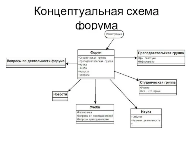 Концептуальная схема форума