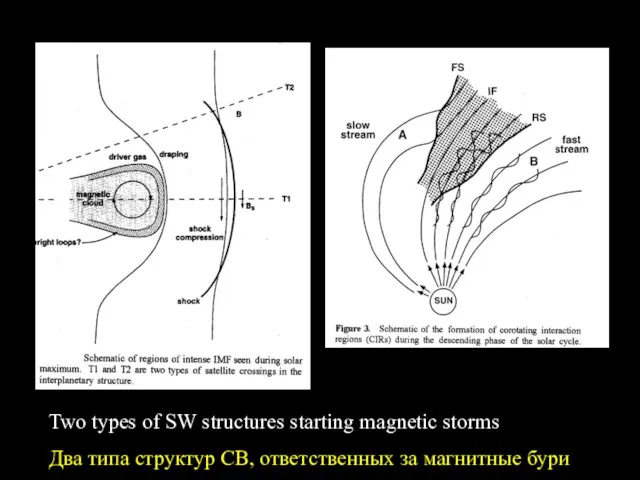Two types of SW structures starting magnetic storms Два типа структур СВ, ответственных за магнитные бури