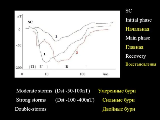 tModerate storms (Dst -50-100nT) Умеренные бури Strong storms (Dst -100 -400nT) Сильные