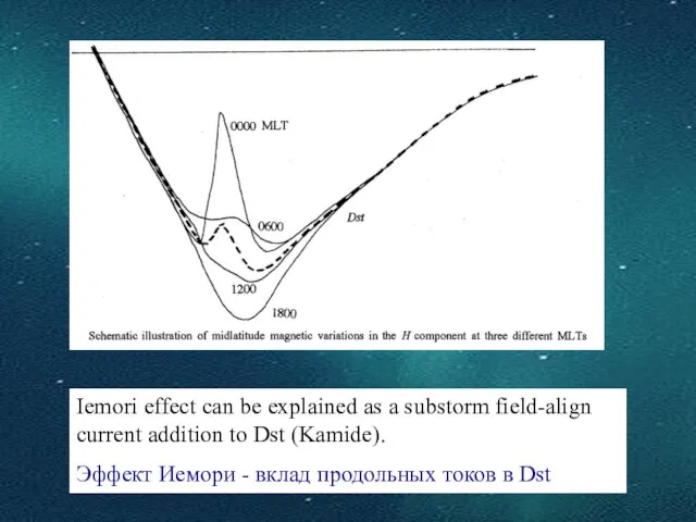 Iemori effect can be explained as a substorm field-align current addition to