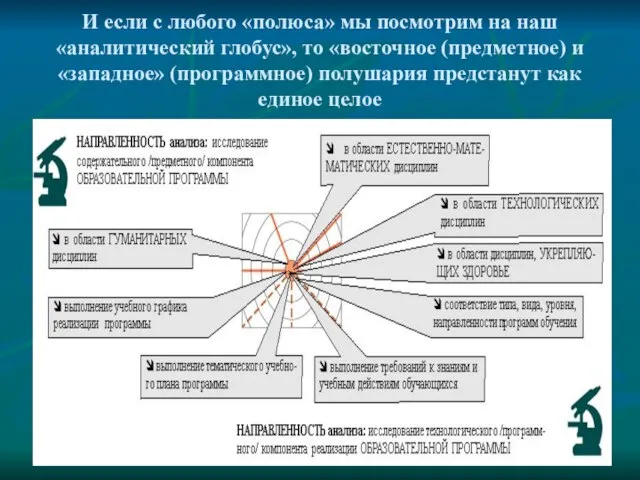 И если с любого «полюса» мы посмотрим на наш «аналитический глобус», то