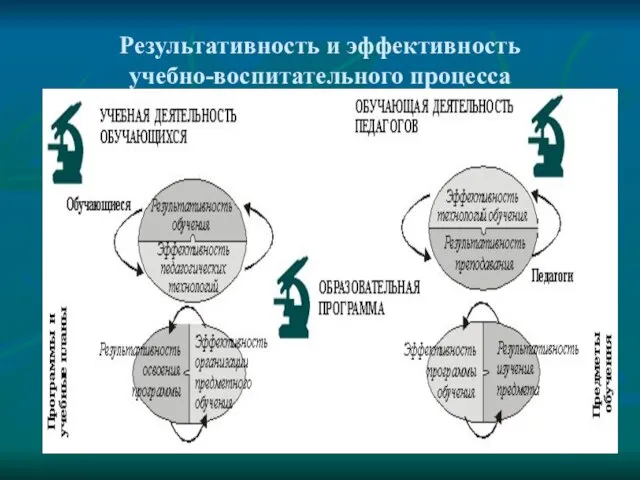 Результативность и эффективность учебно-воспитательного процесса