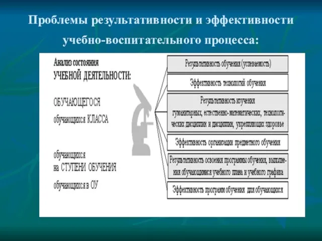 Проблемы результативности и эффективности учебно-воспитательного процесса: