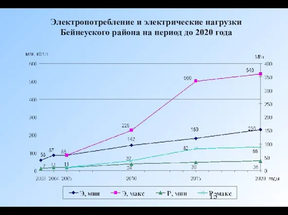 Электропотребление и электрические нагрузки Бейнеуского района на период до 2020 года