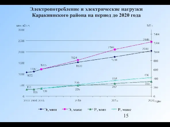 Электропотребление и электрические нагрузки Каракиянского района на период до 2020 года