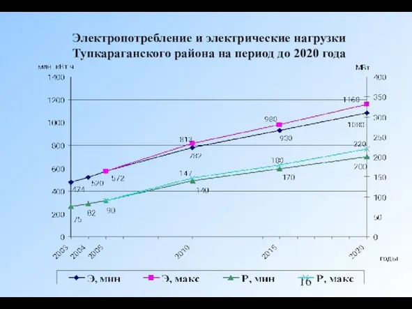 Электропотребление и электрические нагрузки Тупкараганского района на период до 2020 года