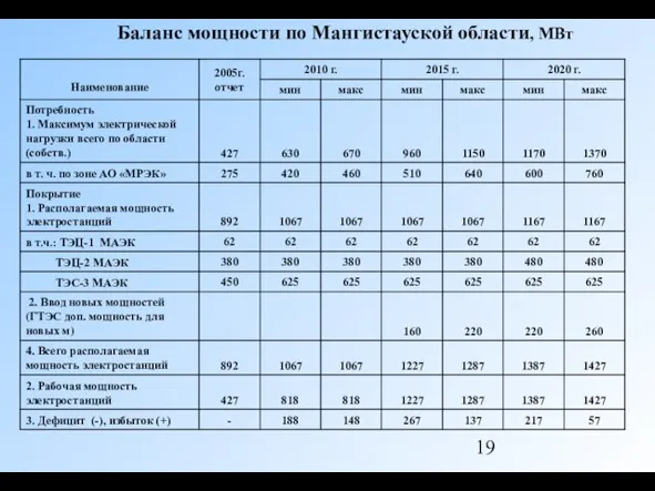 Баланс мощности по Мангистауской области, МВт