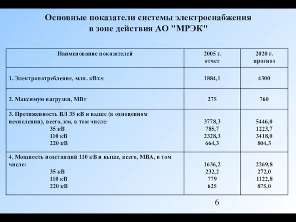 Основные показатели системы электроснабжения в зоне действия АО "МРЭК"