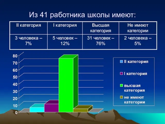 Из 41 работника школы имеют: