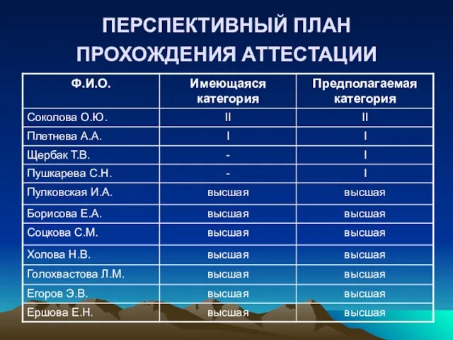 ПЕРСПЕКТИВНЫЙ ПЛАН ПРОХОЖДЕНИЯ АТТЕСТАЦИИ