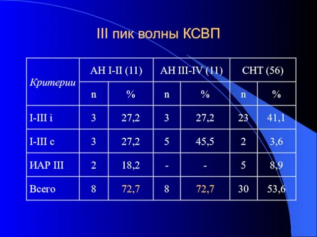 III пик волны КСВП