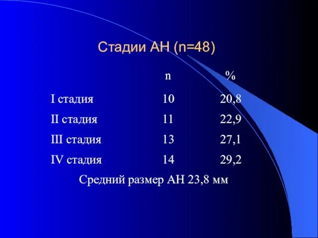 Стадии АН (n=48)