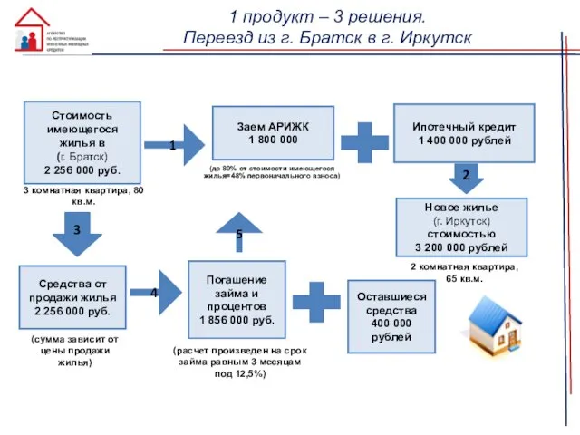 1 продукт – 3 решения. Переезд из г. Братск в г. Иркутск