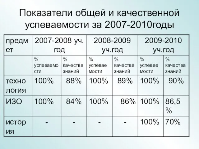 Показатели общей и качественной успеваемости за 2007-2010годы