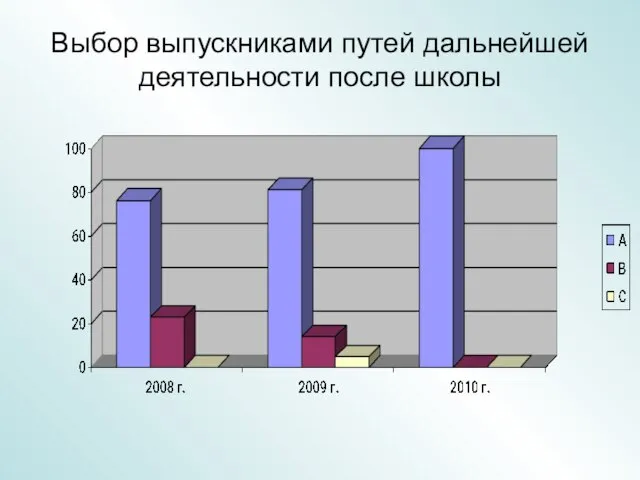 Выбор выпускниками путей дальнейшей деятельности после школы