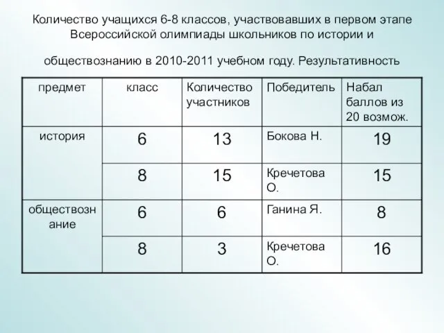 Количество учащихся 6-8 классов, участвовавших в первом этапе Всероссийской олимпиады школьников по