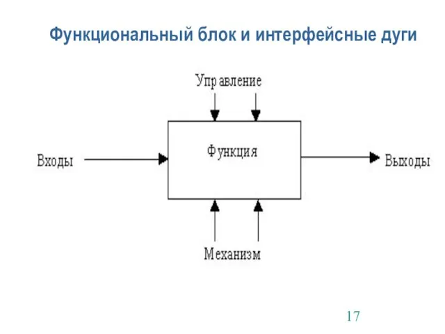 Функциональный блок и интерфейсные дуги