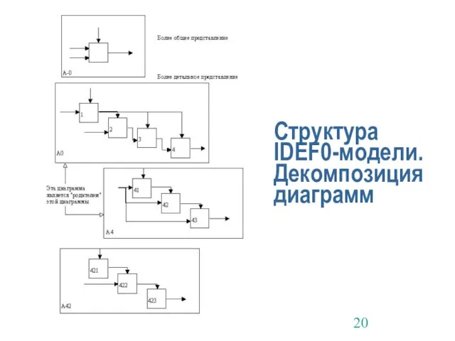 Структура IDEF0-модели. Декомпозиция диаграмм