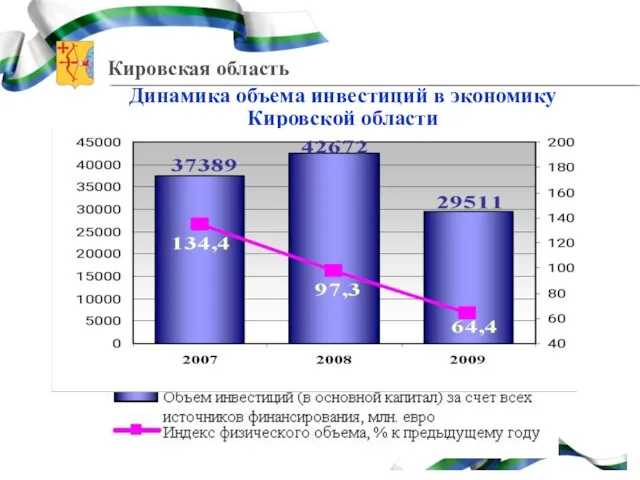 Динамика объема инвестиций в экономику Кировской области