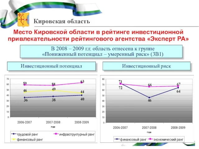 Место Кировской области в рейтинге инвестиционной привлекательности рейтингового агентства «Эксперт РА» В