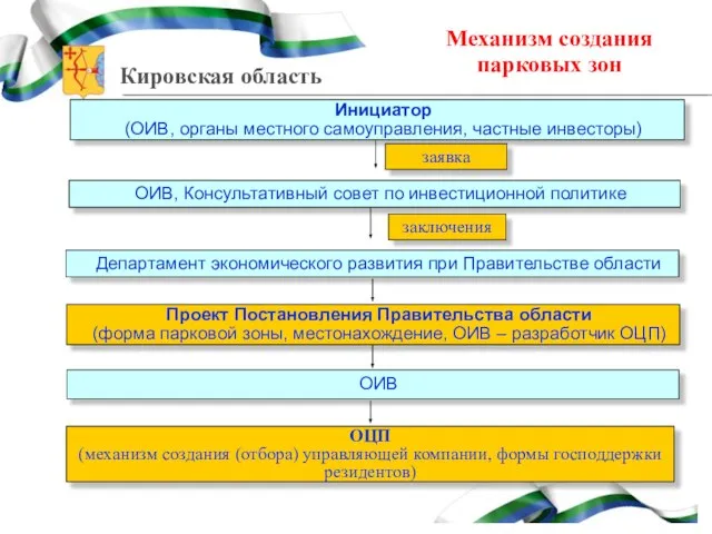 Механизм создания парковых зон Инициатор (ОИВ, органы местного самоуправления, частные инвесторы) ОИВ,