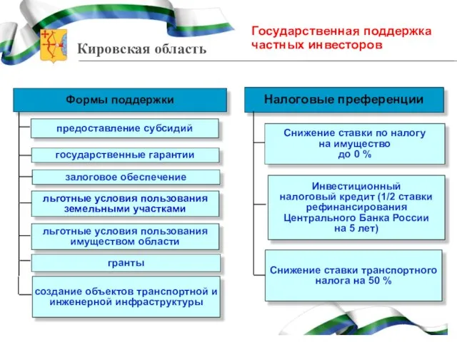 Формы поддержки Налоговые преференции Снижение ставки по налогу на имущество до 0