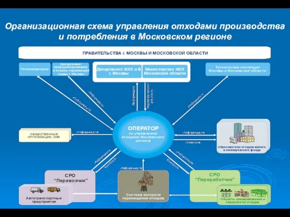 Организационная схема управления отходами производства и потребления в Московском регионе