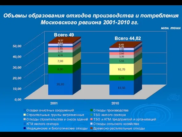 Объемы образования отходов производства и потребления Московского региона 2001-2010 гг. млн. тонн Всего 44,82 Всего 49